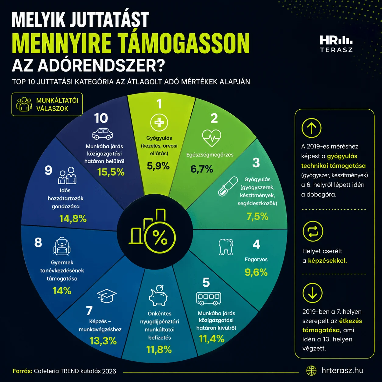 A jovo juttatasai a munkaltatok szerint 2026 felmeres cafeteriatrend-HR Terasz A jovo juttatasai a munkaltatok szerint 2026 felmeres cafeteriatrend-HR Terasz