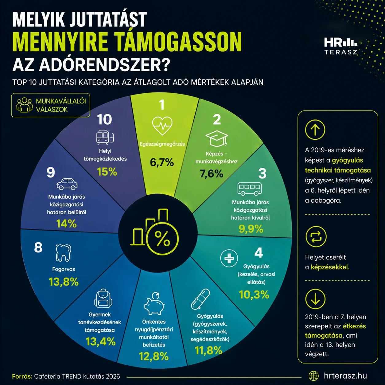 A jovo juttatasai a munkavállalók szerint 2026 felmeres cafeteriatrend-HR Terasz A jovo juttatasai a munkavállalók szerint 2026 felmeres cafeteriatrend-HR Terasz