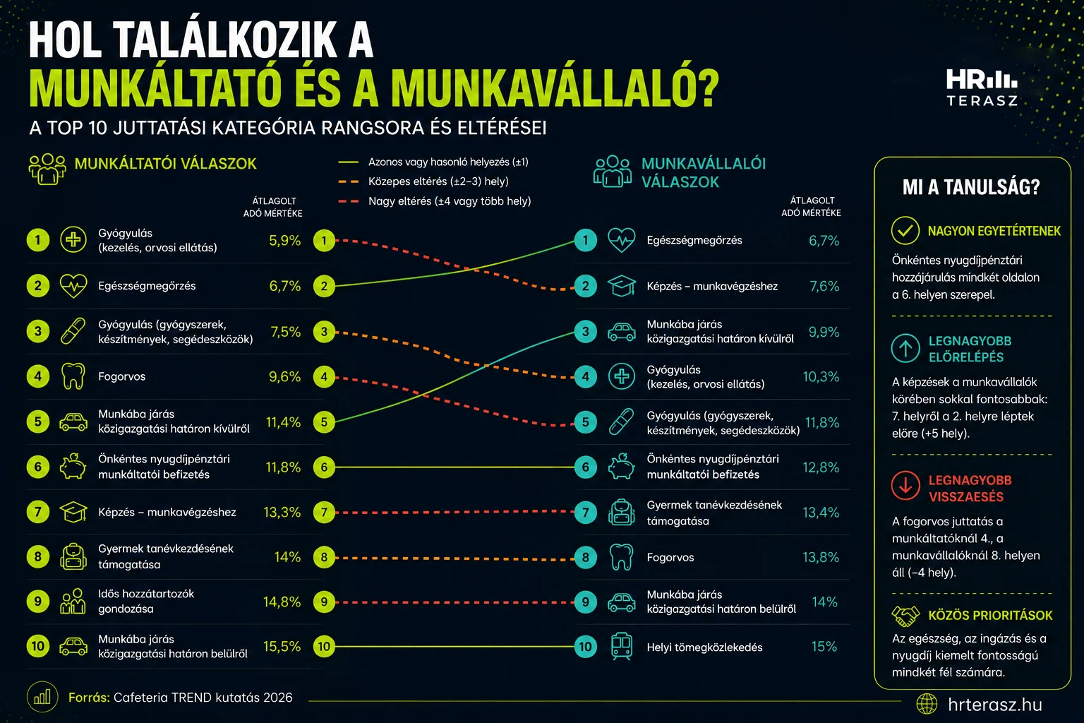 A jovo juttatasai munkáltatőó és munkavéállaók szerint-k szerint 2026 felmeres cafeteriatrend-HR Terasz A jovo juttatasai munkáltatőó és munkavéállaók szerint-k szerint 2026 felmeres cafeteriatrend-HR Terasz