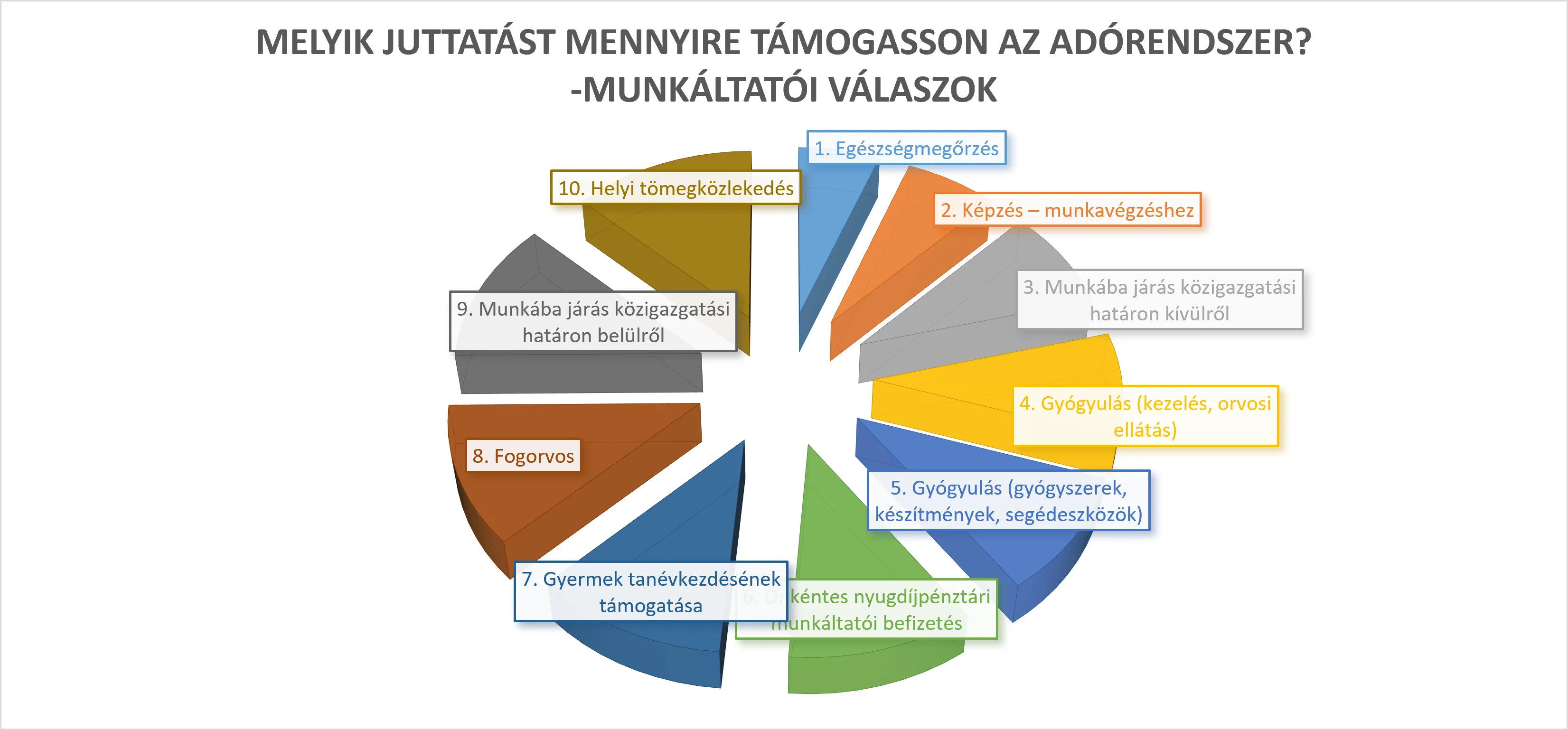 A munkáltatók üzenete egyértelmű: az adórendszer elsősorban az egészségmegőrzést és a gyógyulást támogassa. Az első tíz helyből négyet egészségügyi célú juttatás foglal el, miközben továbbra is fontos szerepet kap a munkába járás támogatása, az öngondoskodás és a munkavégzéshez kapcsolódó képzések ösztönzése. Külön érdekesség, hogy a gyógyszerek és gyógyászati segédeszközök támogatása 2019 óta jelentősen felértékelődött, míg az étkezési támogatás kikerült a legfontosabb juttatások közül.-HR Terasz