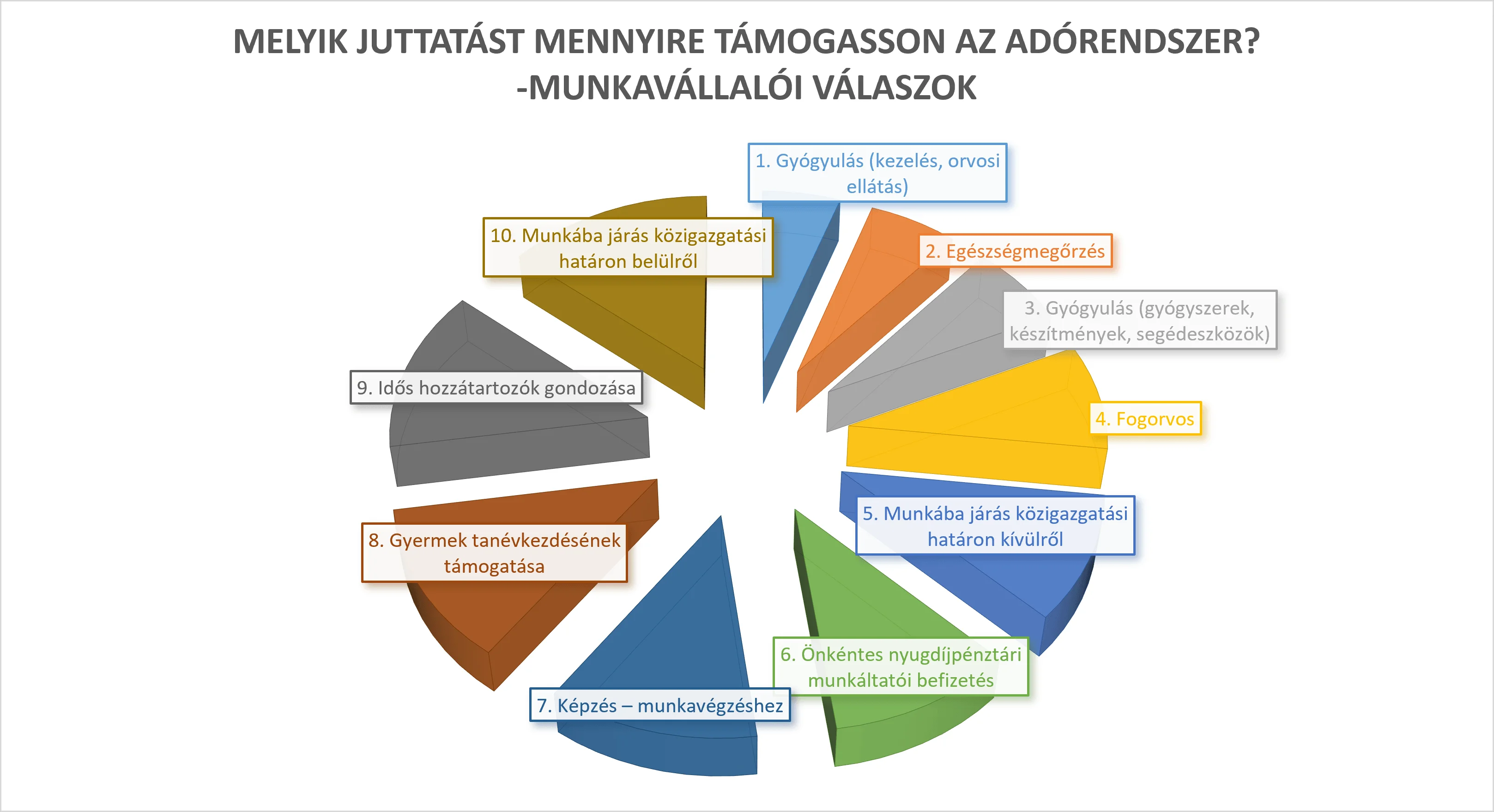 A munkáltatók üzenete egyértelmű: az adórendszer elsősorban az egészségmegőrzést és a gyógyulást támogassa. Az első tíz helyből négyet egészségügyi célú juttatás foglal el, miközben továbbra is fontos szerepet kap a munkába járás támogatása, az öngondoskodás és a munkavégzéshez kapcsolódó képzések ösztönzése. Külön érdekesség, hogy a gyógyszerek és gyógyászati segédeszközök támogatása 2019 óta jelentősen felértékelődött, míg az étkezési támogatás kikerült a legfontosabb juttatások közül.-HR Terasz